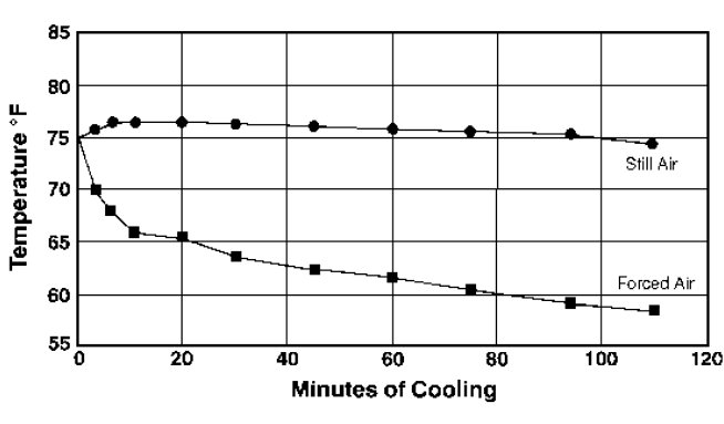 A chart showing the speed of cooling of blueberry crop using forced air versus still air.