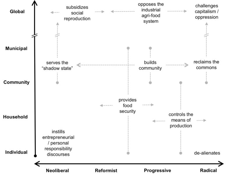 Mapping urban agricultural projects in domains from personal to global, and in terms with opposition to the neoliberal ideology.