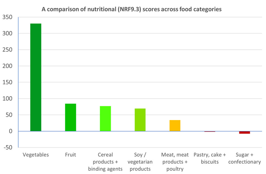 A chart showing how different types of food have vastly different nutritional content