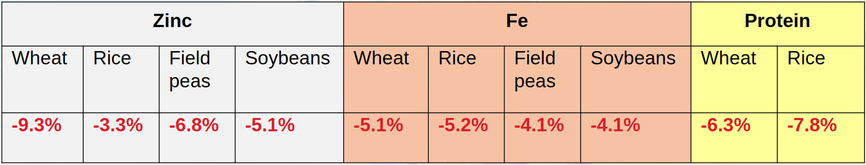 Experimental results showing that the nutritional density of core staple crops falls with higher atmospheric carbon dioxide