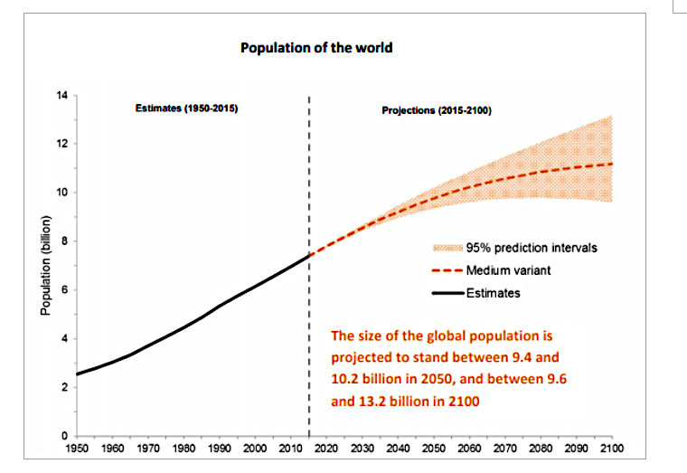 A chart showing global population increasing, and forecast increases in the future