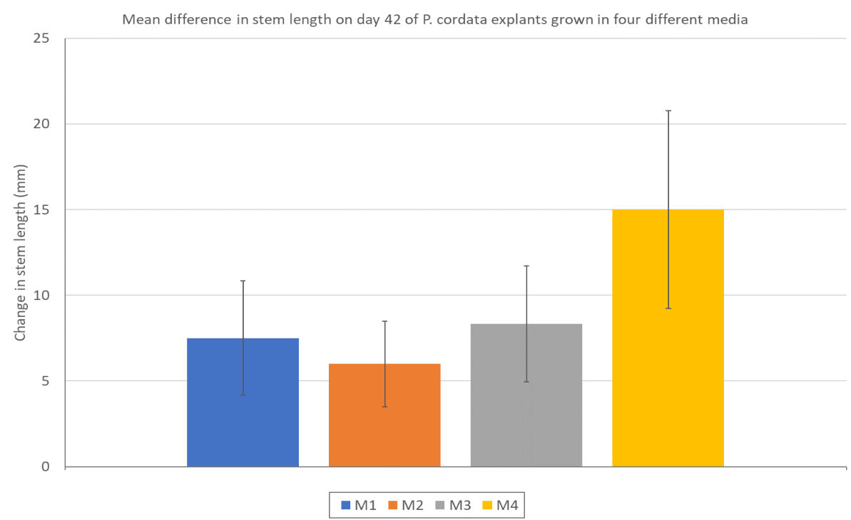 A bar chart showing the change in stem length over time for different growth media
