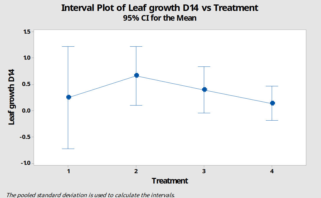 An interval plot of leaf growth for each growing media