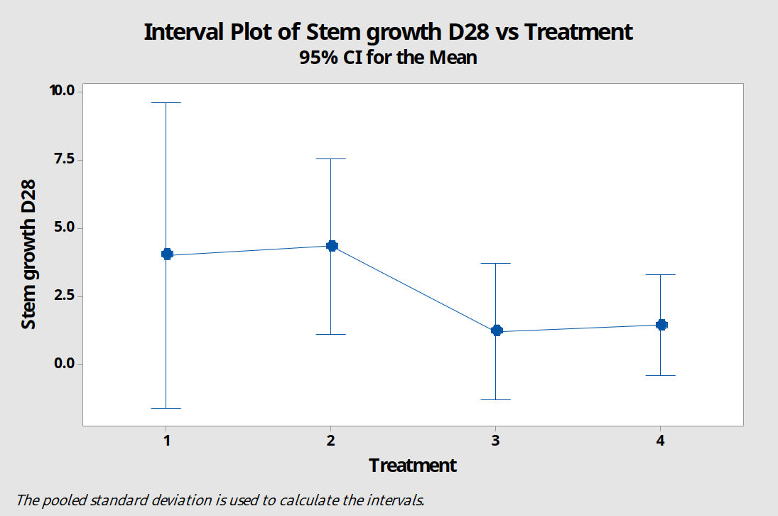 An interval plot of stem growth for each growing media