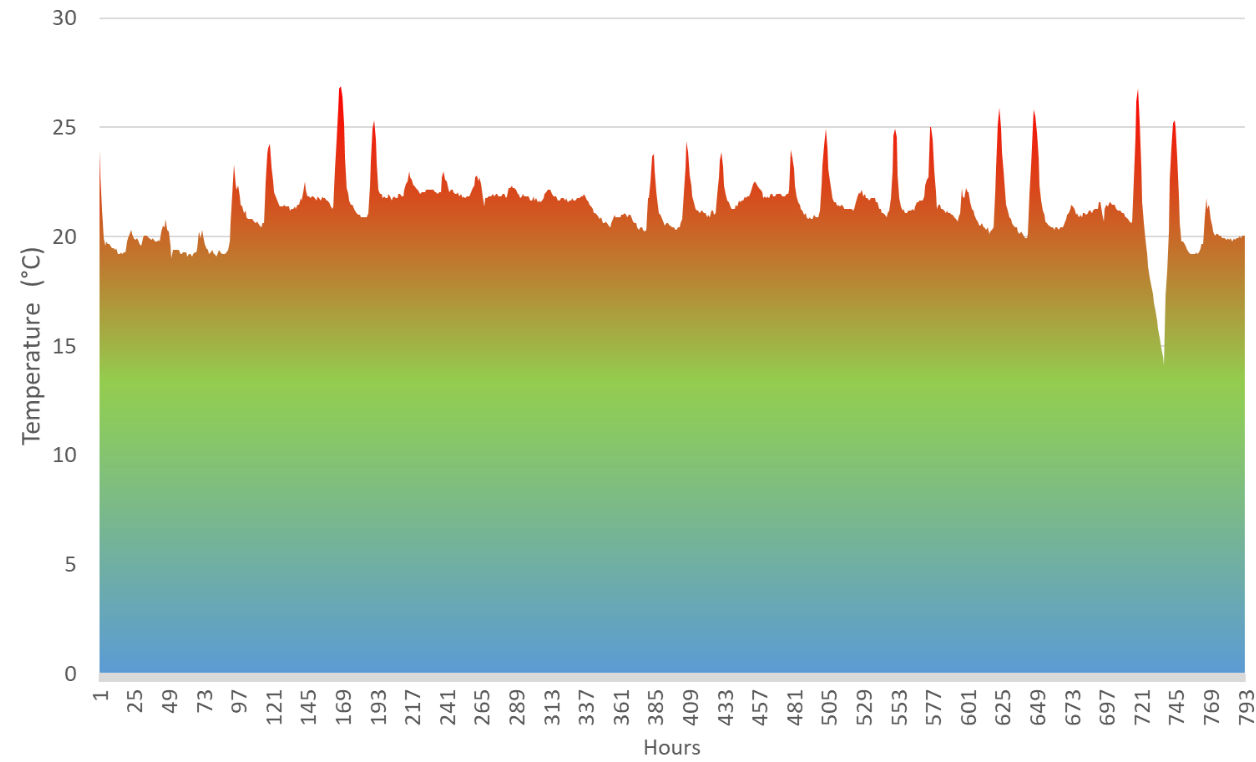 A room temperature plot over time