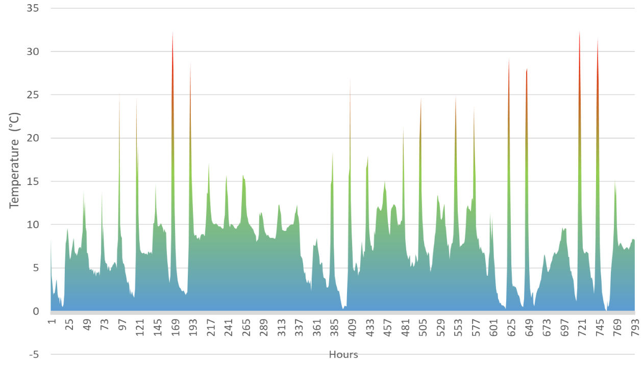 A plot of greenhouse temperatures over time