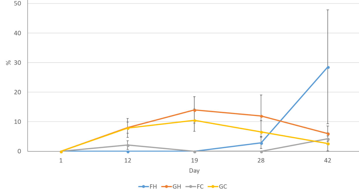 Rates of budburst over time