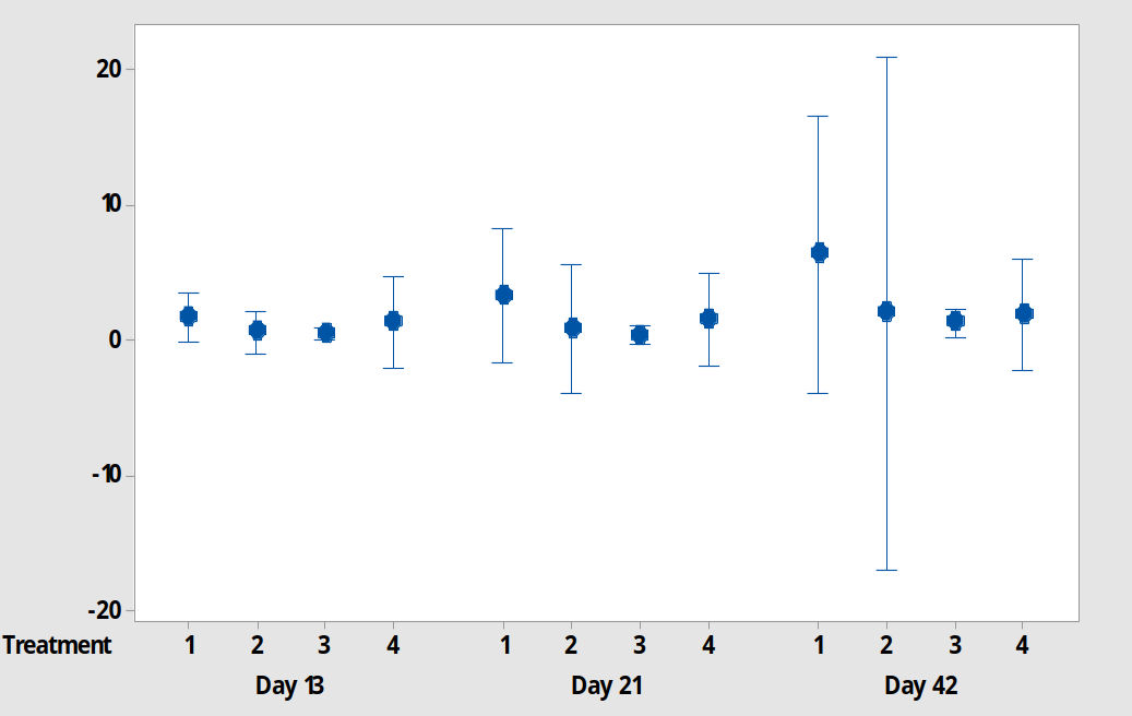 Comparison of new leaf growth on different media for Pyrus cordata explants
