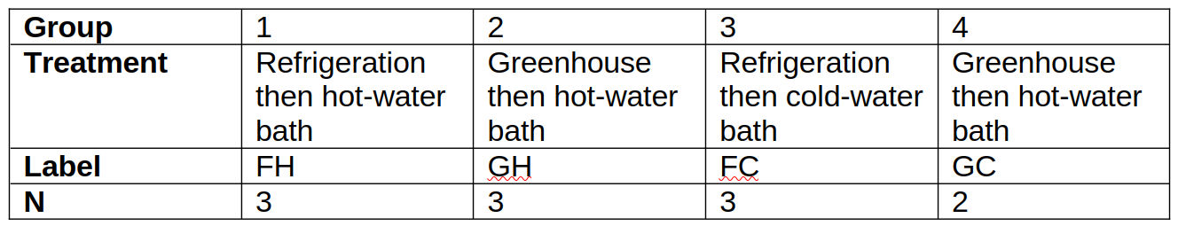 Experimental results from bud forcing