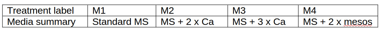 A table of the composition of different tissue culture media