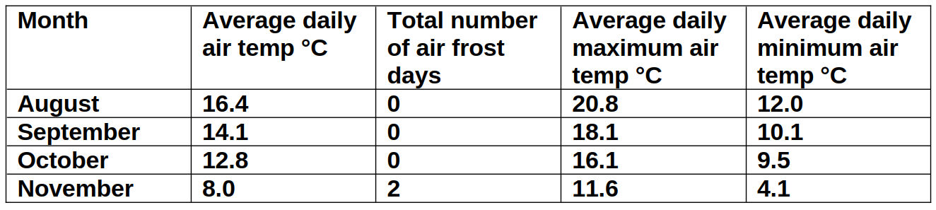 A table of the mean monthly ambient air temperature at budwood donor sites